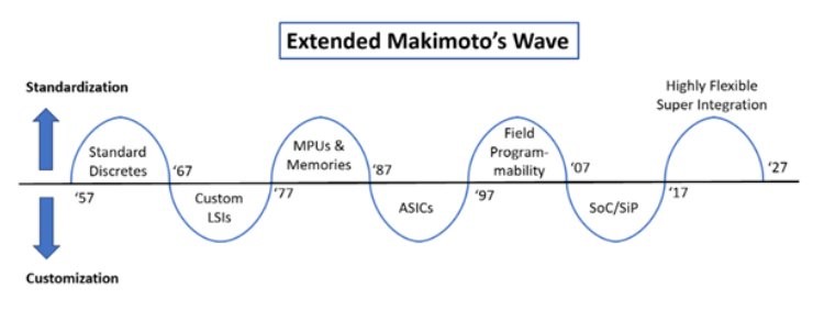 Extended Makimoto's Wave Extended Makimoto's Wave